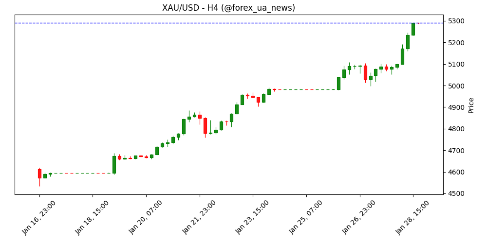 Золото не зупиняється: $5 300 вже на прицілі перед рішенням Fed 🟡