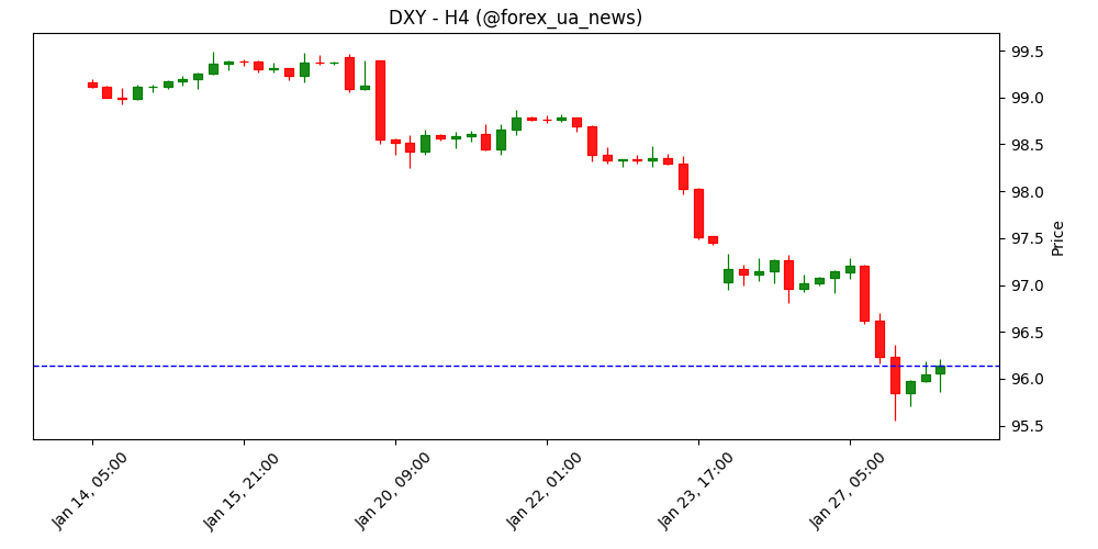 Індекс долара США (DXY) тримається біля 96.00 перед рішенням ФРС 🇺🇸
