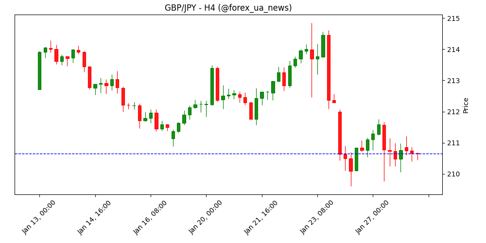 GBP/JPY тримається нижче 211.00, біля п’ятитижневого мінімуму 🐉