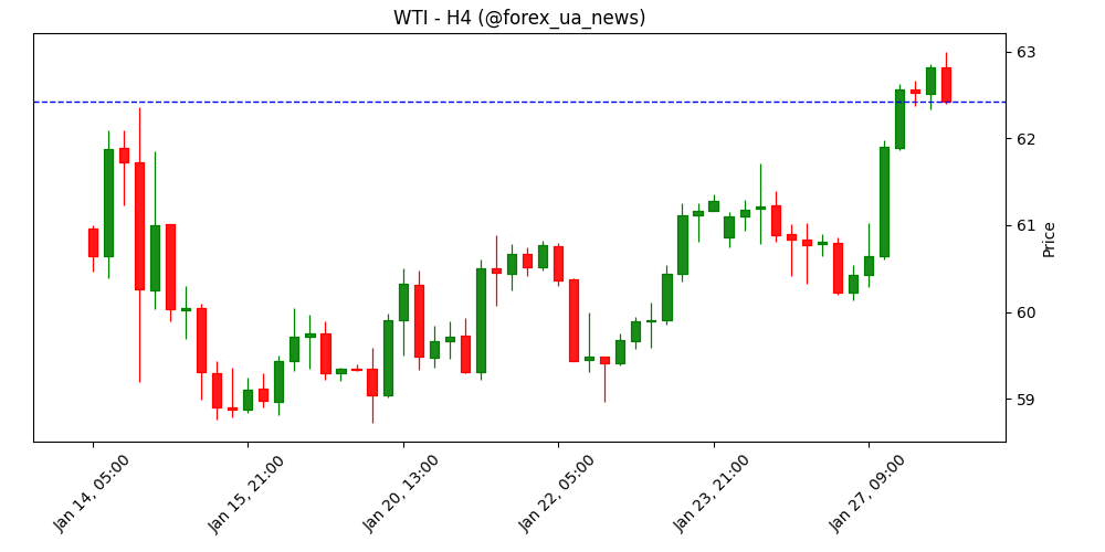 WTI тримається біля $62.50 після відкоту від чотиримісячних максимумів 🛢️