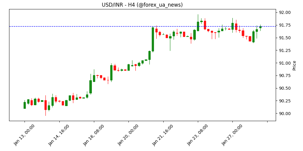 USD/INR тримає оборону: долар США підтягує пару перед рішенням ФРС 💵