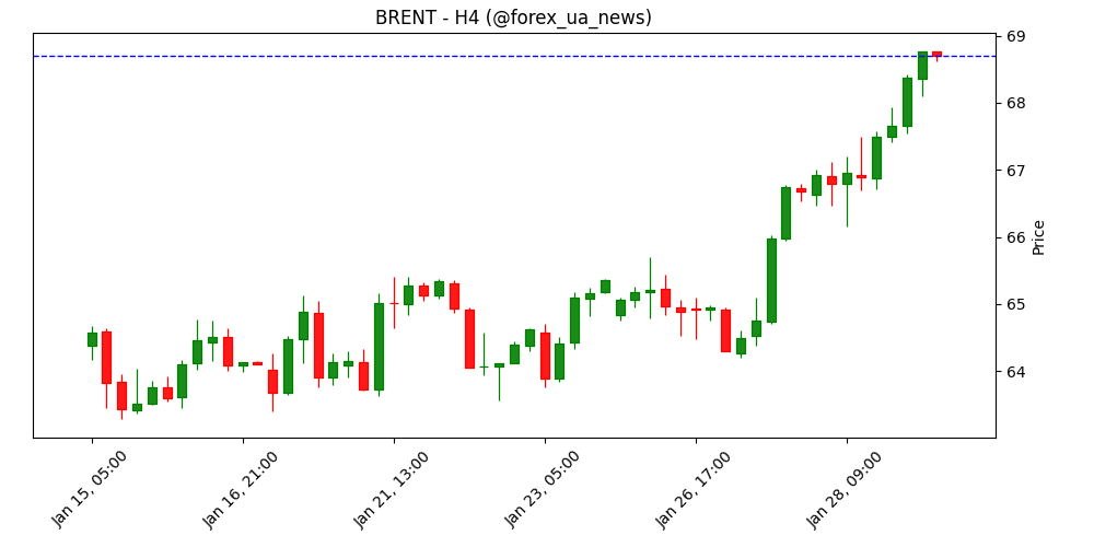 Brent: ціни ростуть на тлі геополітичної напруги – Deutsche Bank 🚀