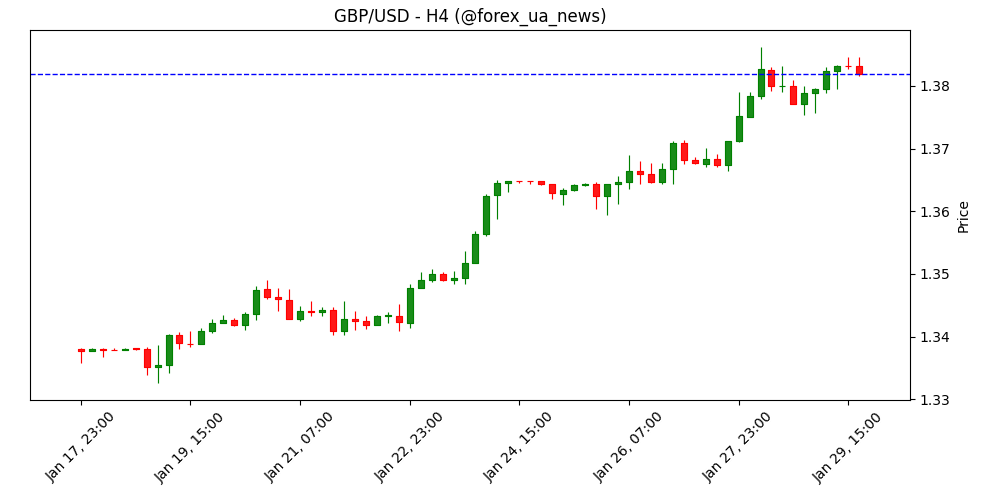 GBP/USD тримається вище 1.3800, цілиться у чотирирічні піки на 1.3870 💷