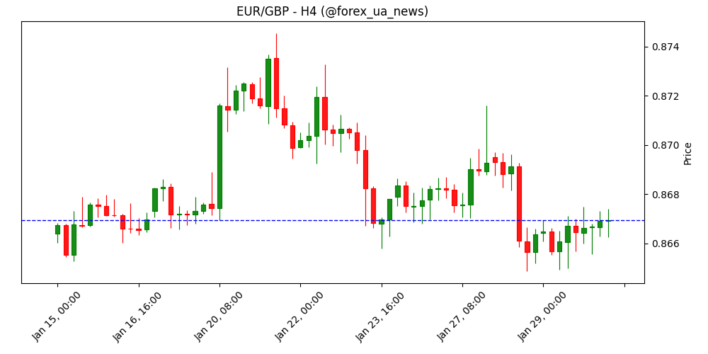 Прогноз курсу EUR/GBP: євро тримається біля підтримки 0.8650 💶📉