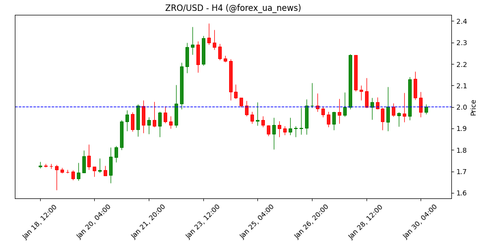 Прогноз LayerZero: ZRO фіксує ранній розпродаж попри стабільний попит на мережу ⚡️
