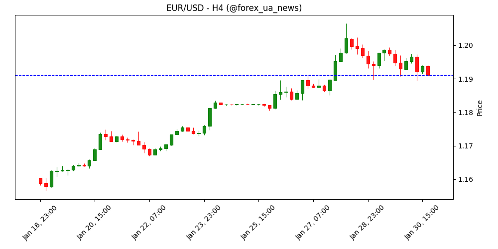 EUR/USD падає на тлі очікуваного призначення Warsh головою ФРС 🇺🇸💶