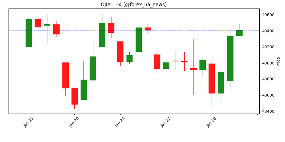 Ф’ючерси Dow Jones зростають на тлі сильних прибутків техгігантів 🚀