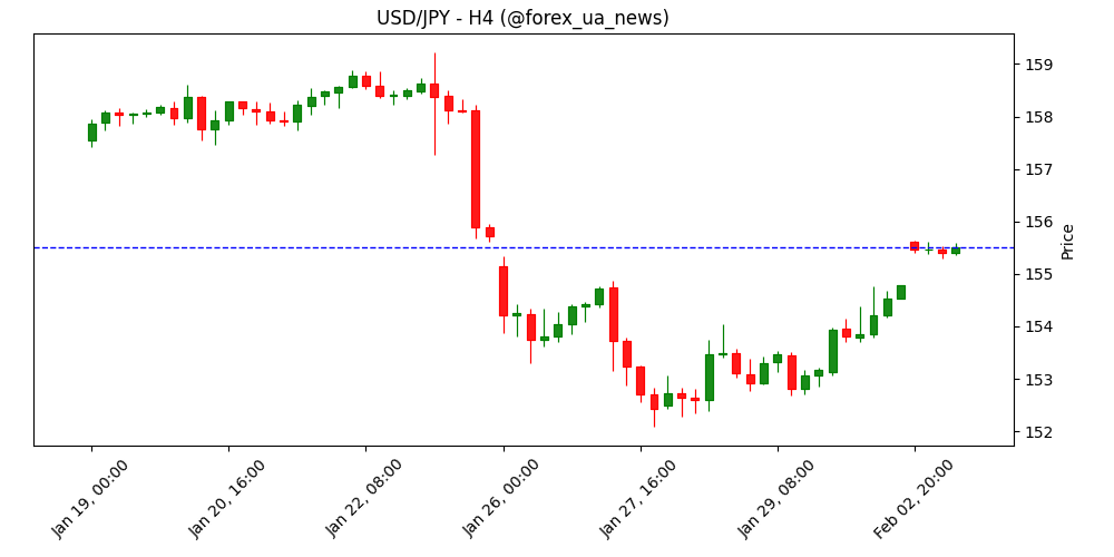 JPY: Політичний тиск тягне єну вниз – Commerzbank 💴