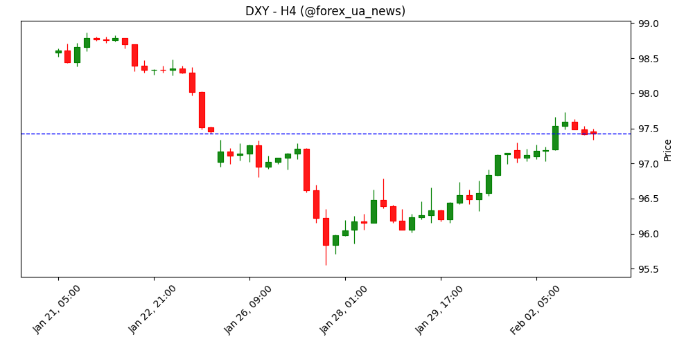 Прогноз ціни індексу долара США (DXY): Бики вперлись у 97.75 — колишню підтримку 💵