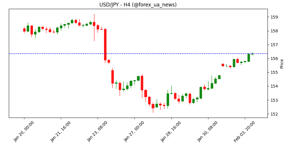 Японська єна під тиском: USD/JPY тримається біля середини 156.00 попри слабший долар 💹