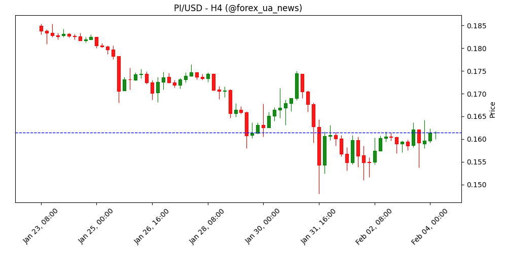 Прогноз ціни Pi Network: PI зберігає стабільність, але технічна картина залишається туманною 📉