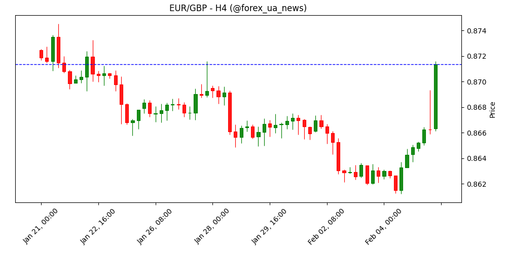 GBP: Ймовірне зниження ставки в березні після рішення BoE – ING 💷