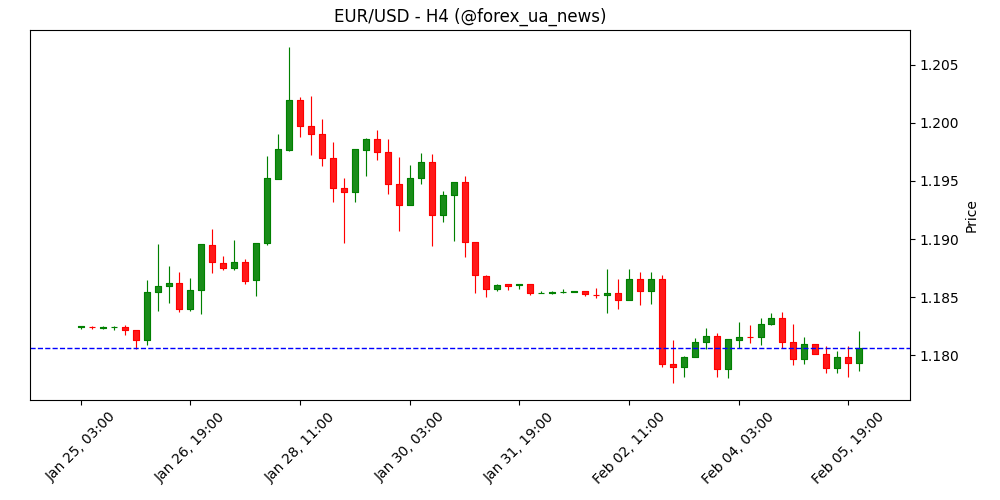 EUR/USD стабільний після рішення ЄЦБ, тоді як дані з ринку праці США змішані 💶🇺🇸