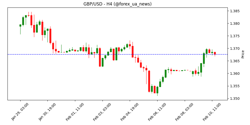 GBP/USD: Бикам потрібне закриття вище 1.3730 – UOB 💷
