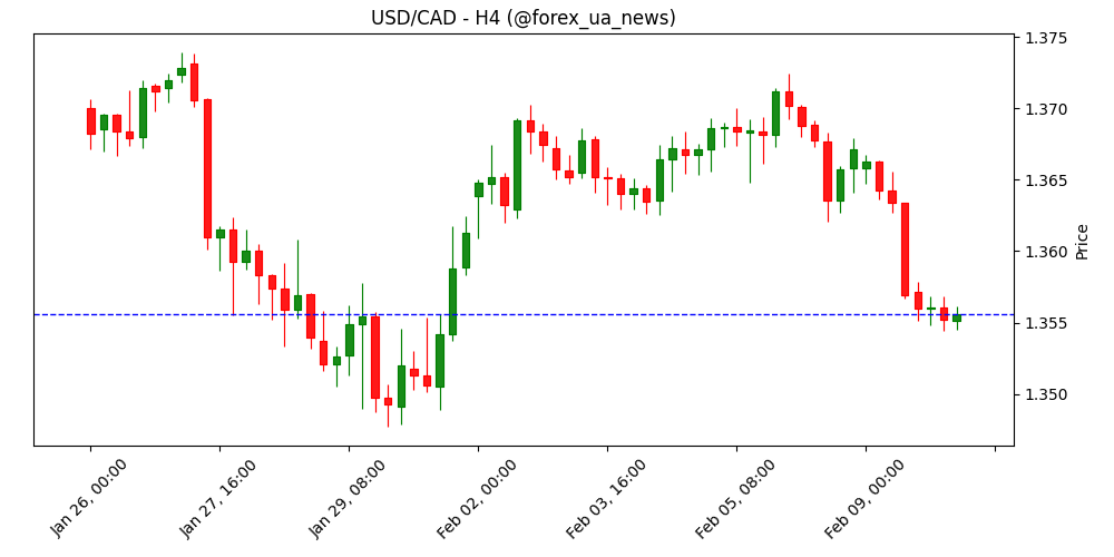 Замовлення у промисловості Швеції (р/р) впали з 23% до 6.8% у грудні 📉🇸🇪