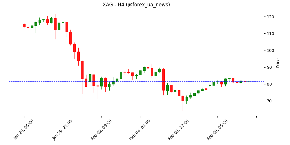 Акції: техгіганти тягнуть ринки до рекордів, але ейфорія обережна – BNY