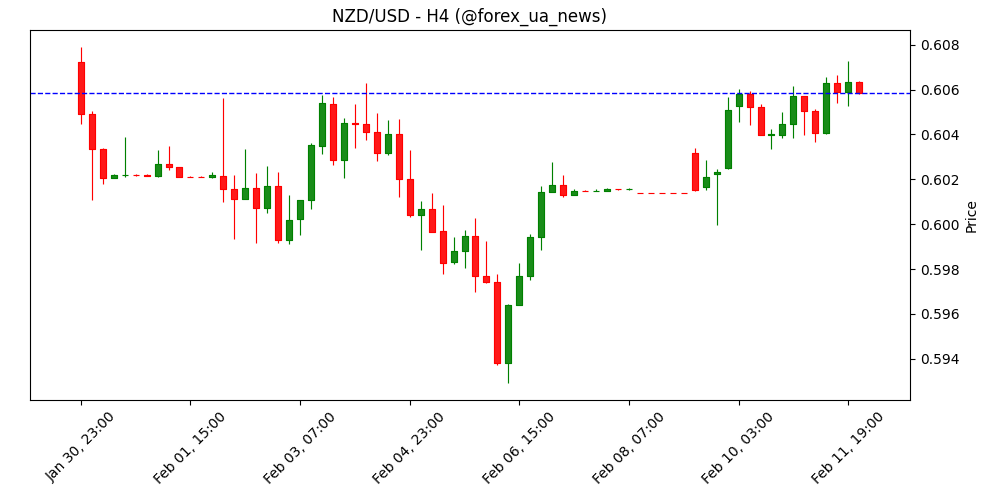 NZD/USD зростає через слабкість долара США перед звітом NFP 🇳🇿💵