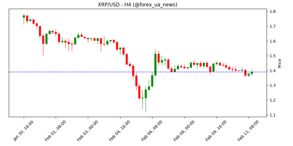 Продажі XRP посилюються на тлі слабкого попиту рітейлу та “risk-off” настроїв 📉