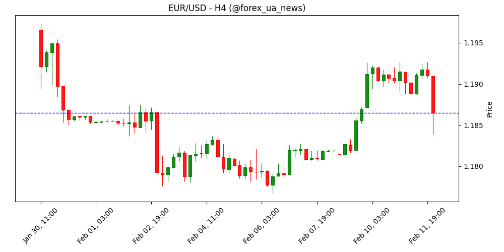 EUR/USD коротко просів після оптимістичних даних по ринку праці США 💵