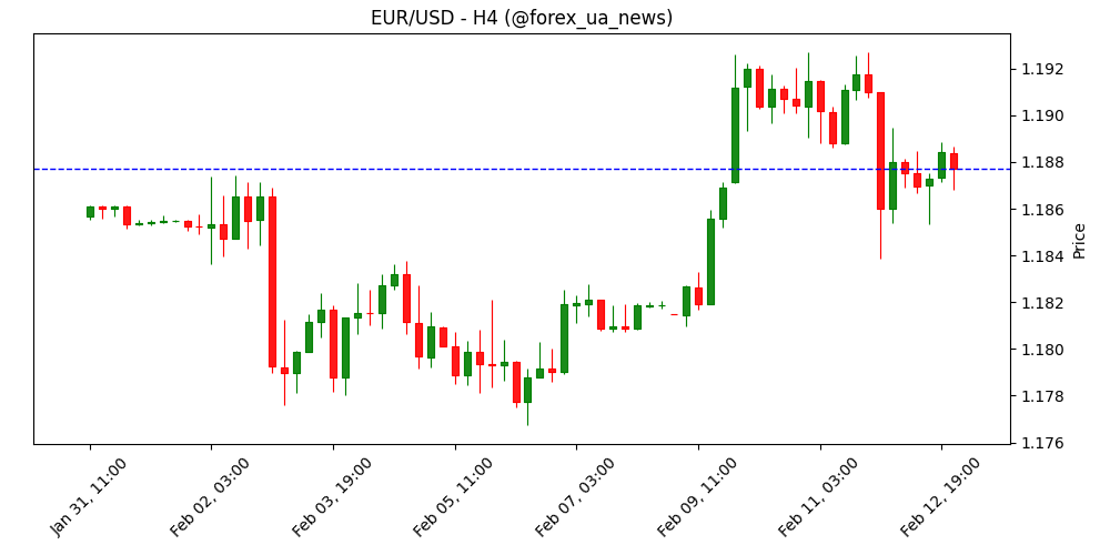 EUR/USD коливається в межах попередніх діапазонів перед публікацією даних про заявки на допомогу та ринок житла 🇪🇺💵