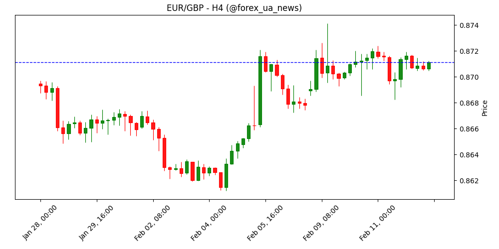 EUR/GBP залишається в вузькому діапазоні після слабкого ВВП Британії, фокус на даних Єврозони 🇪🇺💷