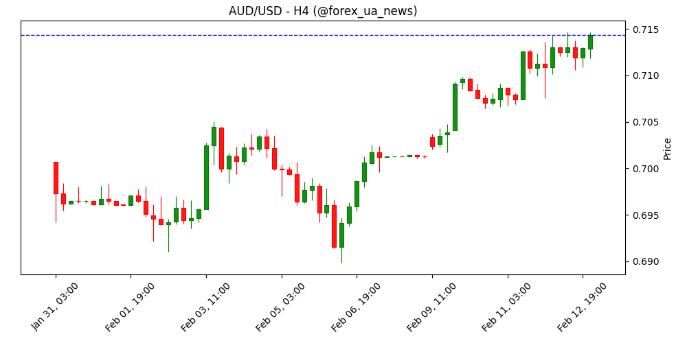 AUD/USD: RBA попереджає про ризик стійкої інфляції – BNY 💵