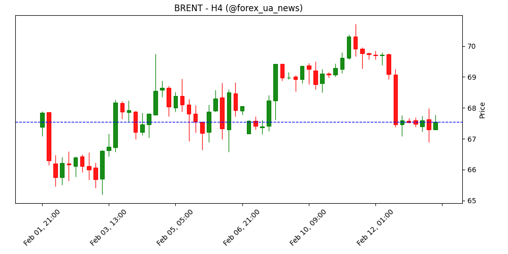 Нафта: геополітика знову качає ризики ціни – TD Securities ⛽️