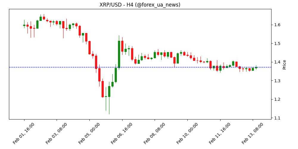 Прогноз ціни Ripple: XRP може вже досягати дна 💹