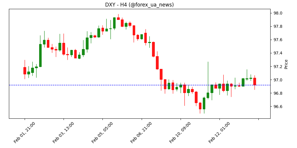 Breaking: Інфляція в США сповільнилася до 2.4% у січні проти прогнозу 2.5% 📉