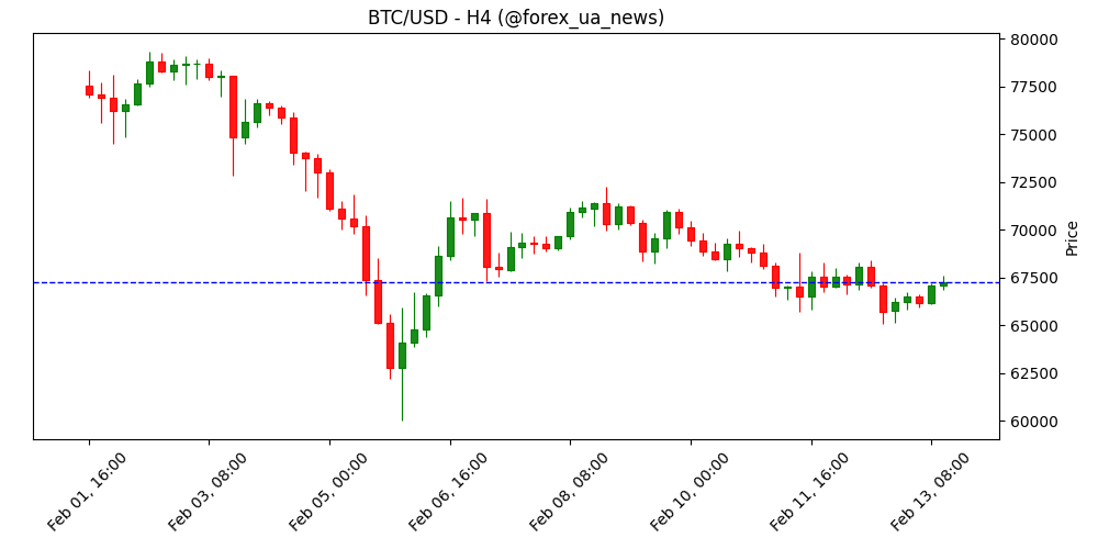 Crypto Today: Bitcoin, Ethereum, XRP — ціни колишуться через слабкий інституційний інтерес 🪙