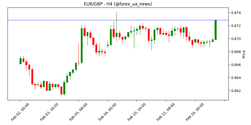 EUR/GBP злітає до 0.8725 після слабких даних з ринку праці Британії 💷