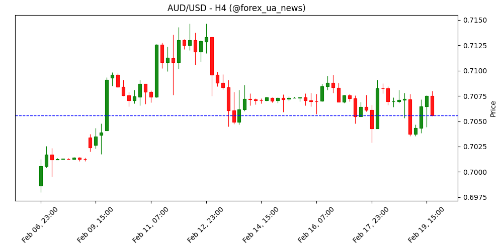 Прогноз AUD/USD: 20-денна EMA штовхає пару вгору 💹