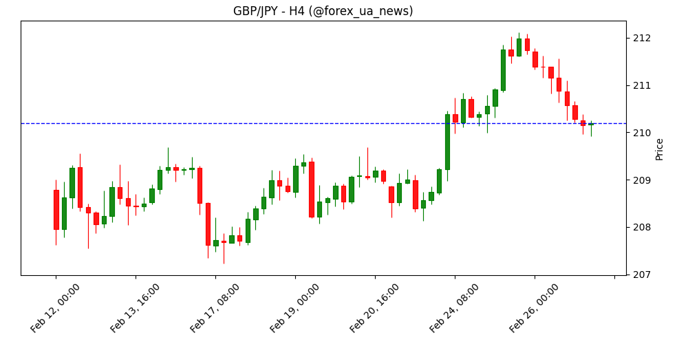 GBP/JPY просідає до 210.00 на тлі політичного хаосу у Британії та різного бачення BoE і BoJ 🇬🇧💴