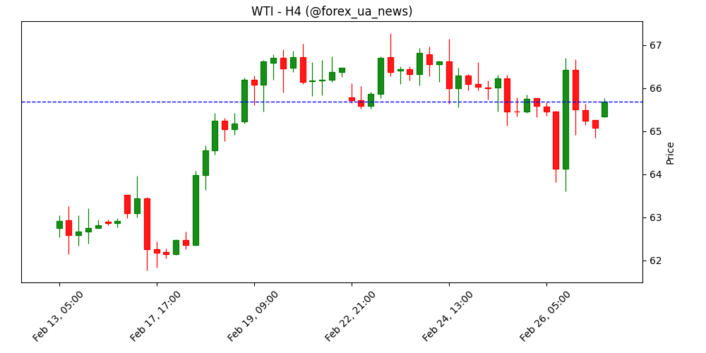 WTI прямує до тижневого зниження близько $65.50 на тлі триваючих переговорів США та Ірану 🇺🇸🇮🇷