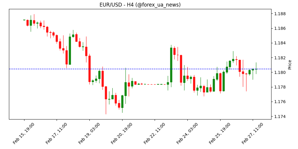 EUR/USD тримається біля 1.18 — ринок чекає на інфляцію в Єврозоні 🇪🇺
