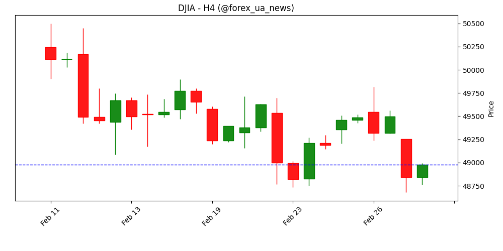 Ф’ючерси Dow Jones падають через ризик-оф: удари США та Ізраїлю по Ірану струсонули ринки 📉