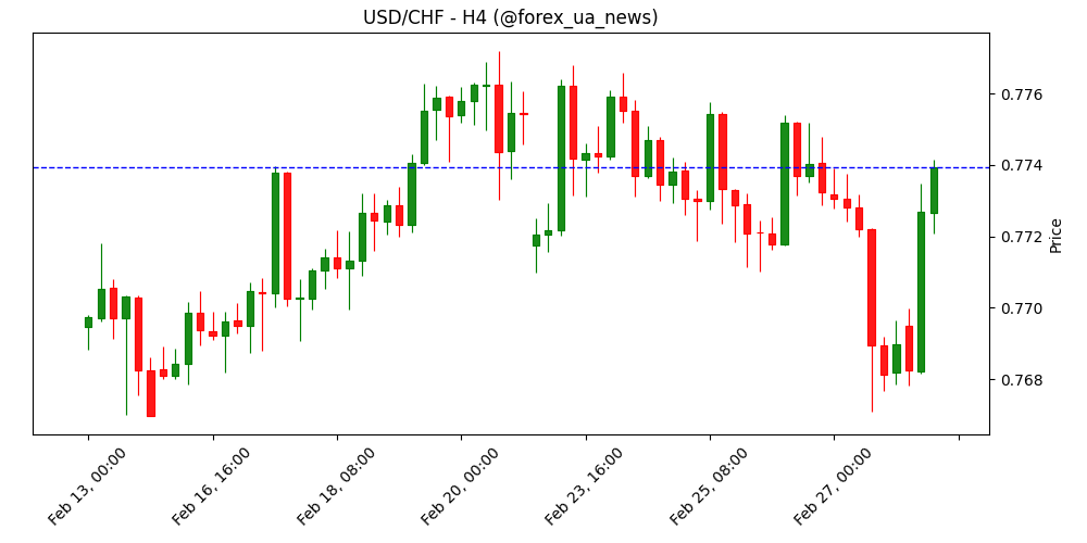 SNB: може втрутитися, щоб загальмувати надмірне зміцнення франка 🇨🇭
