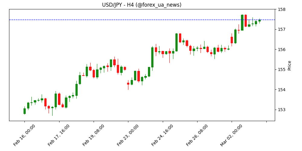 Зміна безробіття в Іспанії склала 3.584 тис., нижче за очікування (37.5 тис.) у лютому 🇪🇸📉