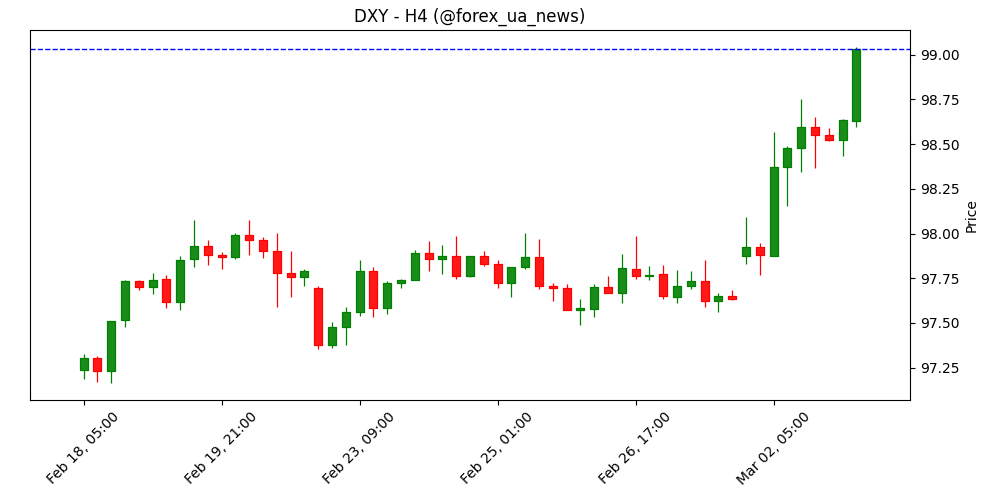 DXY: Енергетичний шок тримає долар на плаву – ING ⚡️💵