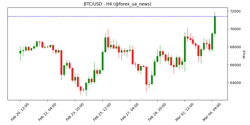 Прогноз ціни Bitcoin: оновлені притоки в ETF підштовхнули BTC вище $71 000, компенсуючи вплив воєнної невизначеності 🚀