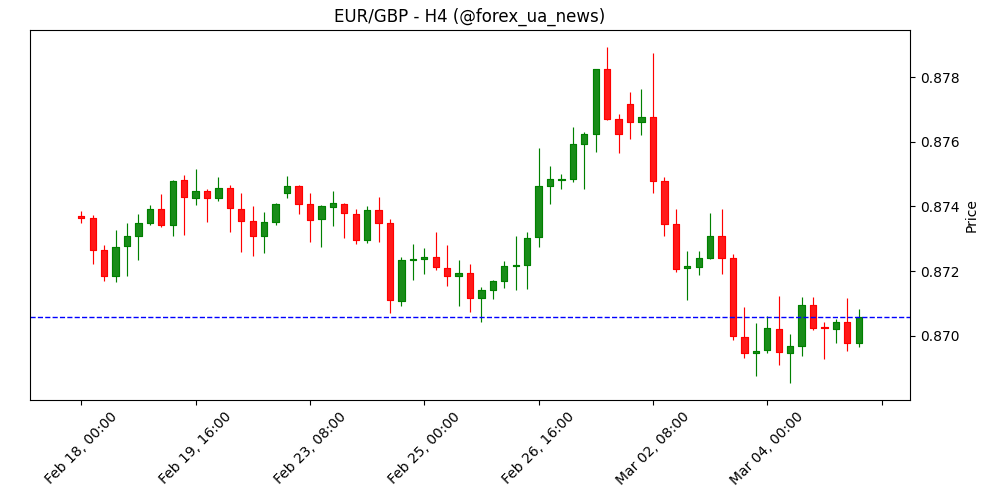 Італія: роздрібні продажі s.a. (м/м) зросли на 0.6%, перевищивши очікування (0.2%) у січні 📈🇮🇹