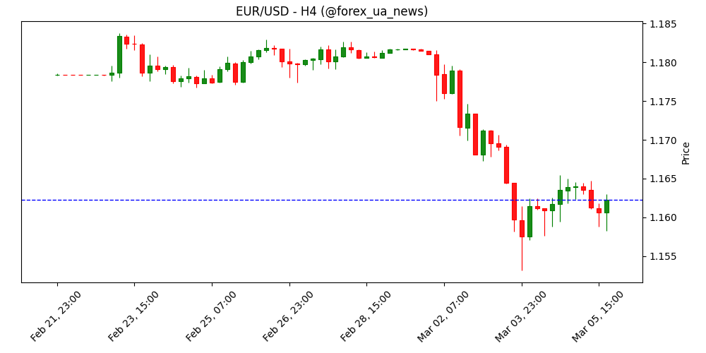 Прогноз EUR/USD: спроби відновлення євро залишаються млявими 💶