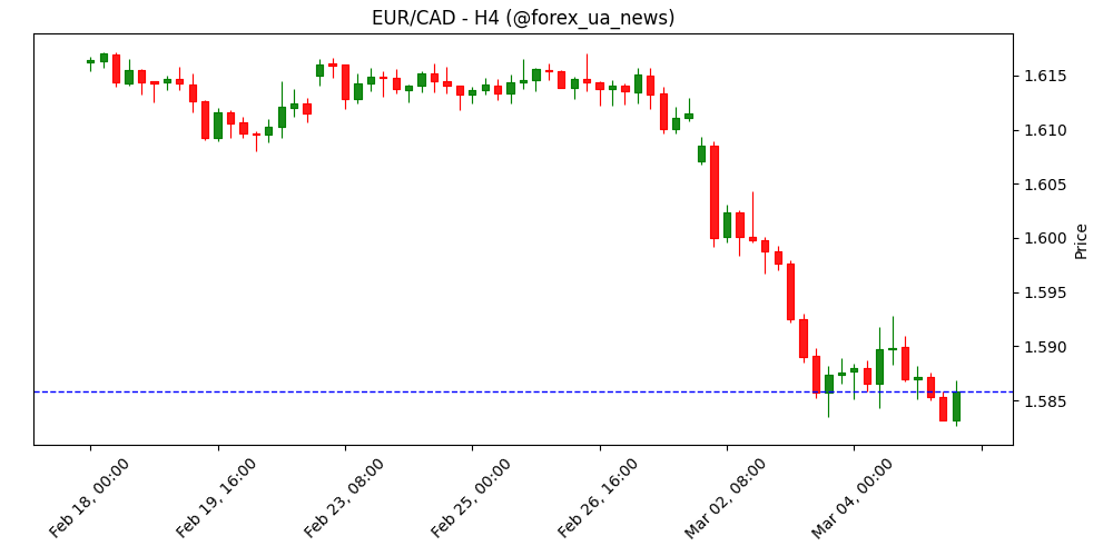 EUR/CAD знижується до району 1.5850 на тлі зростання цін на нафту ⚡️