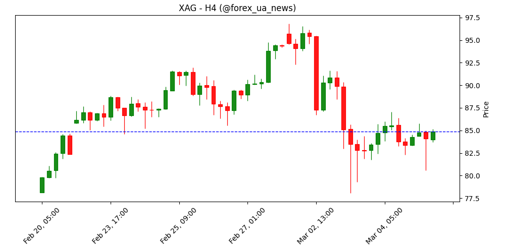 Ціна на срібло сьогодні: XAG/USD зростає 🪙