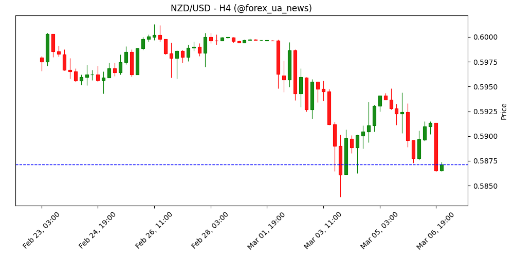 NZD/USD знижується, адже долар США набирає обертів на тлі ризик-офу та політики RBNZ ⚡️