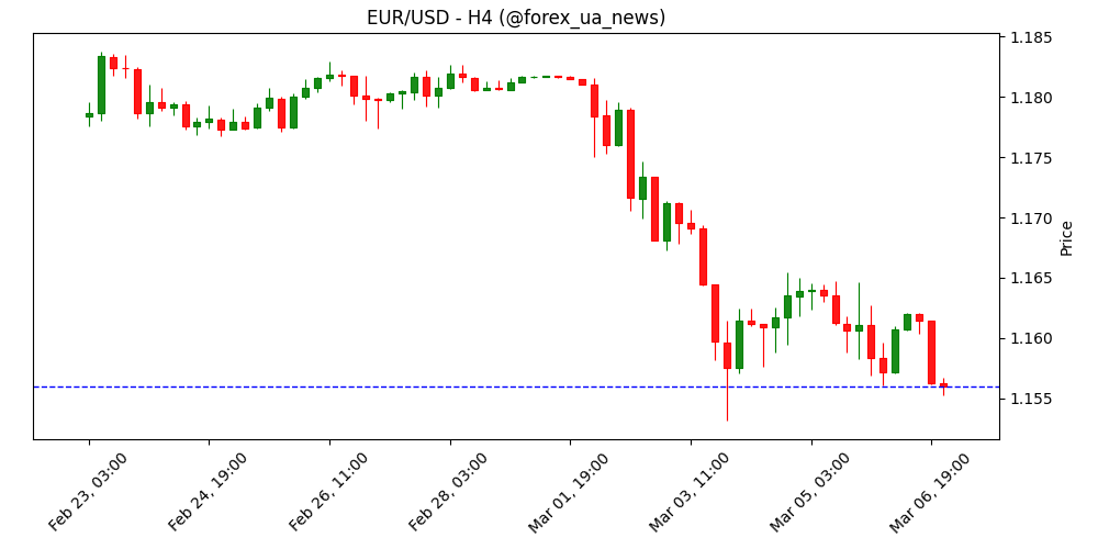 НесільськогосподарськіPayrolls США мають показати помірне зростання зайнятості у лютому, ринки скорочують ставки на швидке зниження Fed 😎