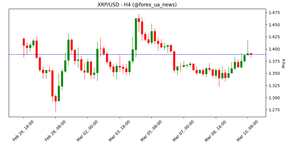 Прогноз ціни Ripple: XRP тестує силу відскоку, поки «кити» не поспішають продавати 🚀
