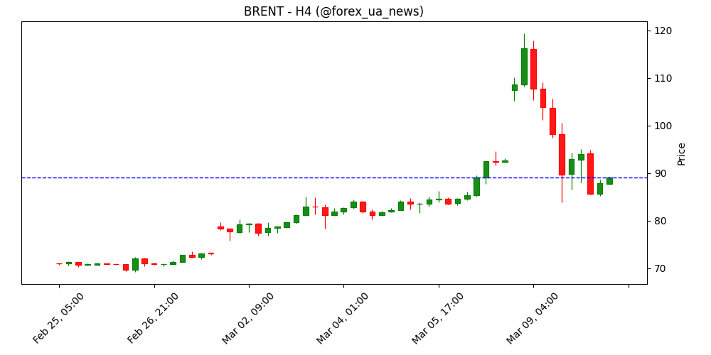 Нафта: волатильність керує ціноутворенням на ринках – HSBC 🛢️