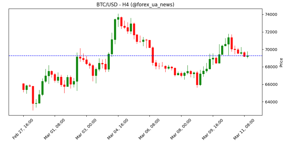 Індекс споживчих цін США без урахування їжі та енергії (рік до року) відповідає прогнозам — 2.5% у лютому 📊🇺🇸