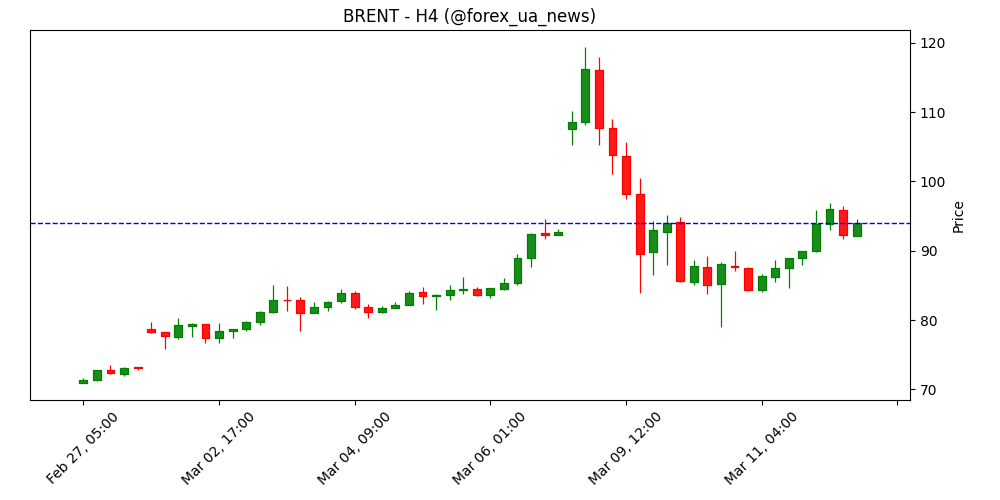 Торговий баланс Португалії: €-7.457 млрд (січень) проти €-7.798 млрд 📉